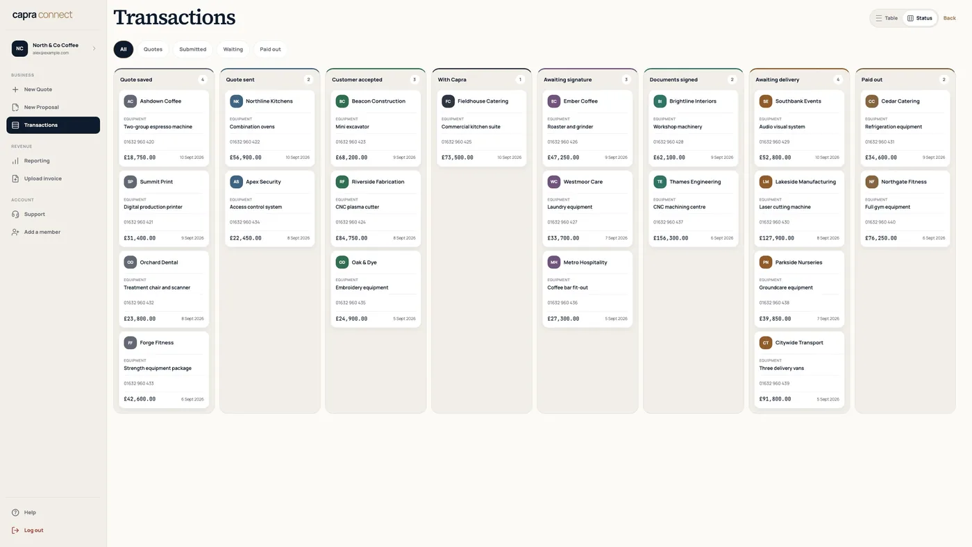 Capra Connect transactions board showing deals in eight stages, from quote saved and quote sent through to documents signed, awaiting delivery and paid out